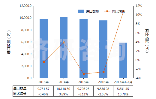 2013-2017年7月中國(guó)塑料制卷軸,紆子,筒管及類似品(HS39234000)進(jìn)口量及增速統(tǒng)計(jì)